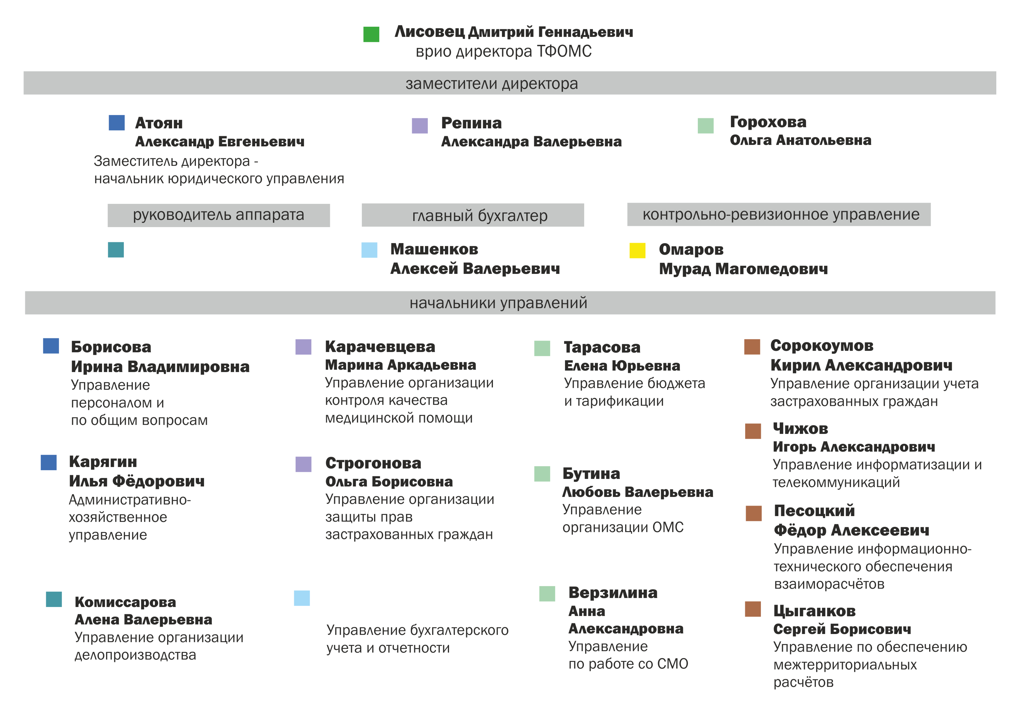 https://spboms.ru/sites/default/files/shema_rukovodstva_tfoms-2025_iyun.jpg